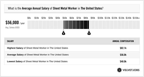 average salary of a sheet metal worker|sheet metal pay scale.